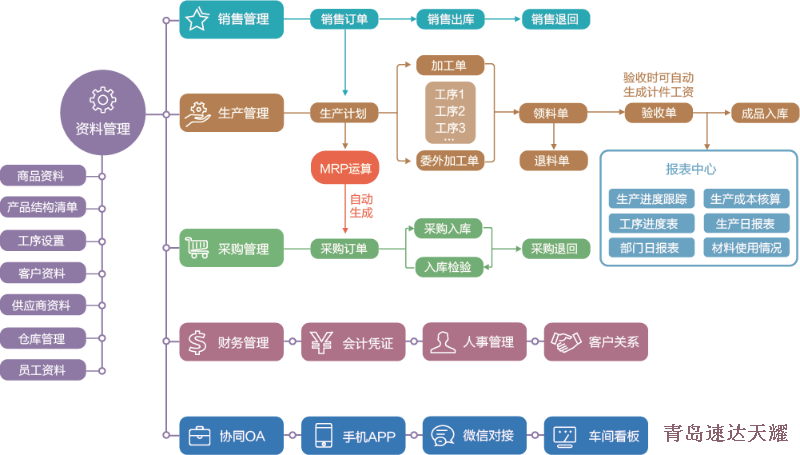 速达软件,ERP系统,MES系统