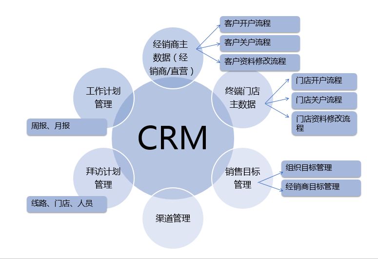 CRM管理系统,CRM信息系统,CRM