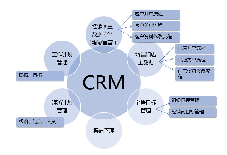 CRM4